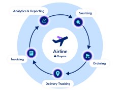 SkySelect's eProcurement-as-a-Service platform