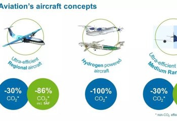 Clean Aviation Global Sustainable Aviation