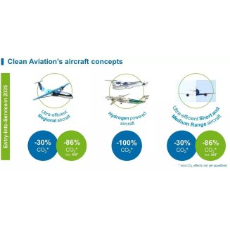 Clean Aviation Global Sustainable Aviation