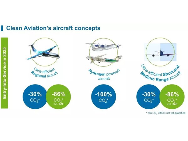 Clean Aviation Global Sustainable Aviation