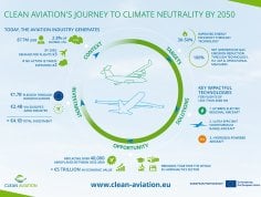 Clean Aviation Climate Neutrality By 2050