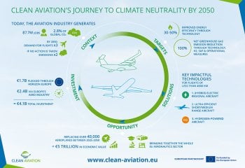 Clean Aviation Climate Neutrality By 2050