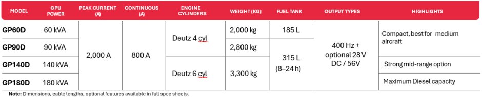 Avro GSE table